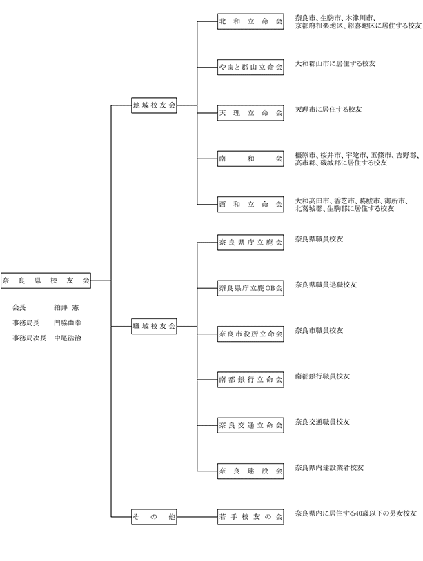 奈良県校友会 » 組織図